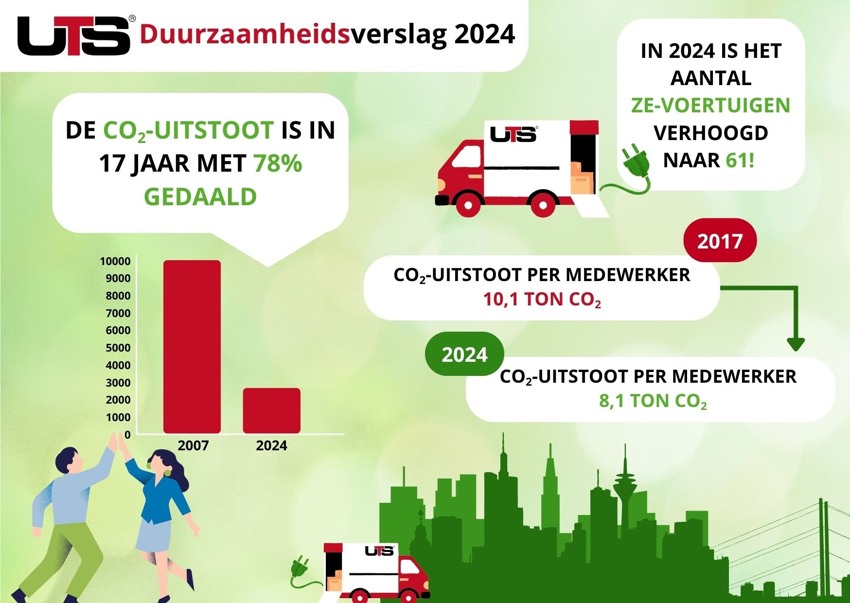Duurzaamheidsverslag UTS 2024